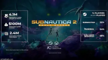 «Subnautica 2» تتجاوز حاجز 4 ملايين نسخة